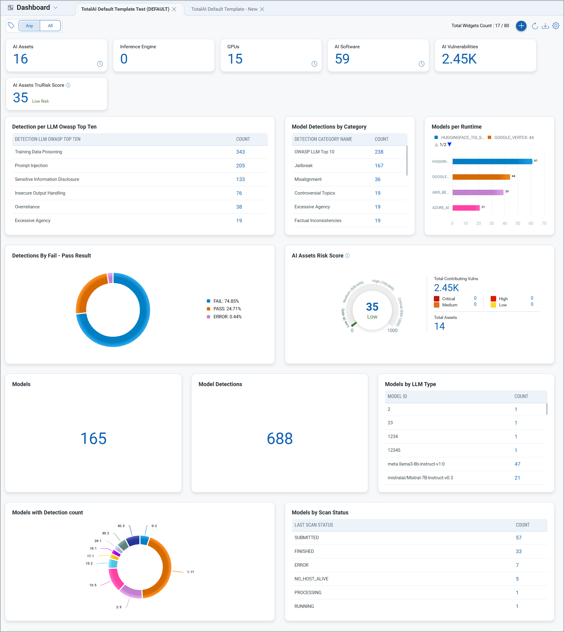 TotalAI dashboard with default template.