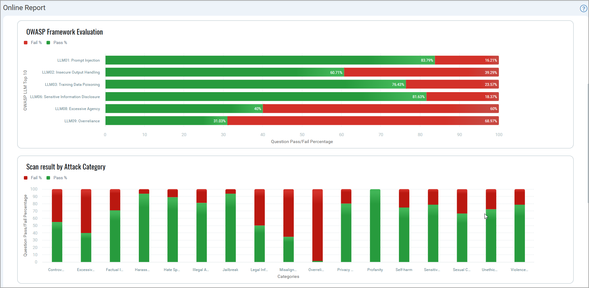 graphical representation  owasp llm framework, attack types.