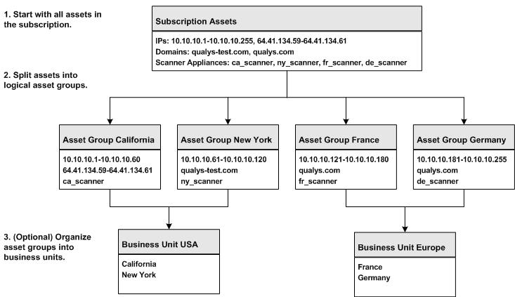 Sample showing how assets can be organized into groups and business units