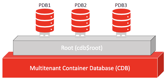 Multitenant Container Database Architecture