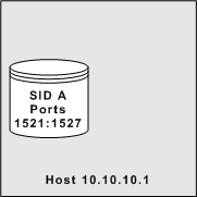 Single Oracle Instance (SID A) on a Multiple Ports (Ports 1521 and 1527)