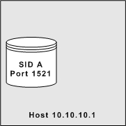 Single Oracle Instance (SID A) on a Single Port (Port 1521)