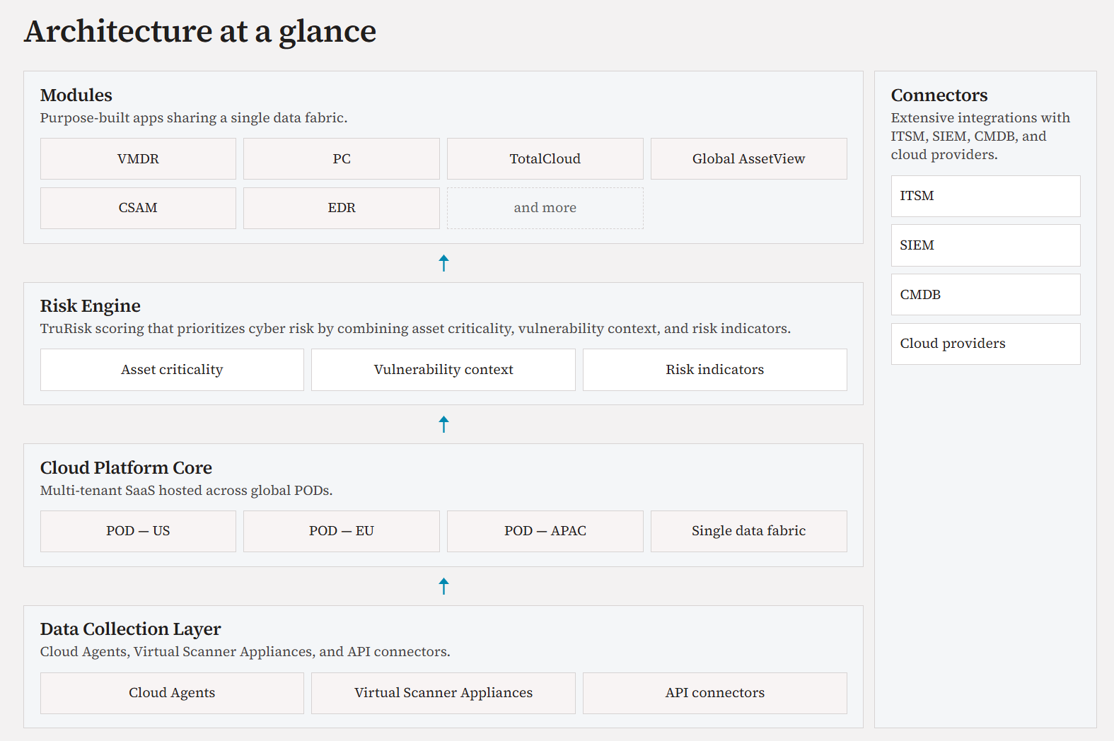 Enterprise TruRisk Platform architecture: data collection layer, cloud platform core, risk engine, modules, and connectors