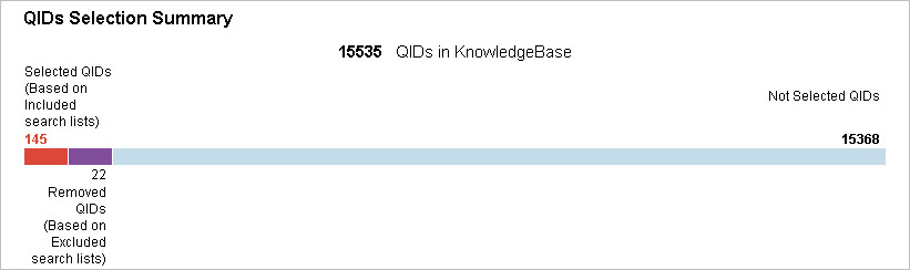 Sample QID Selection Summary section of Vulnerability Scorecard Report