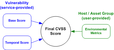Diagram showing CVSS metrics for calculating Final CVSS score