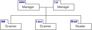 Diagram showing multiple users with different roles