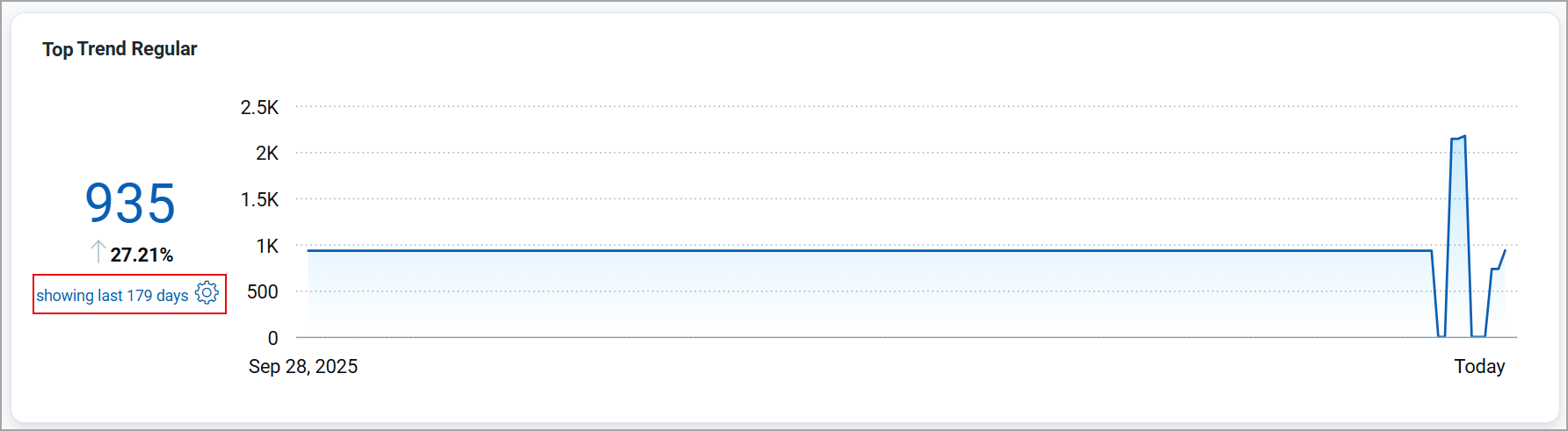 Trends widget showing data for 180 days.