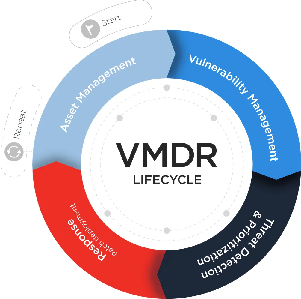 VMDR Lifecycle