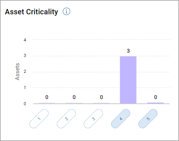 Asset Criticality